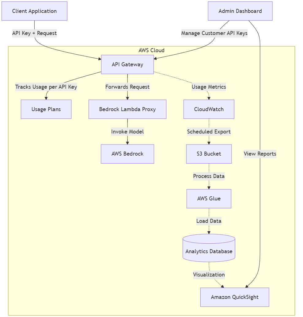 API Gateway Usage Tracking Architecture
